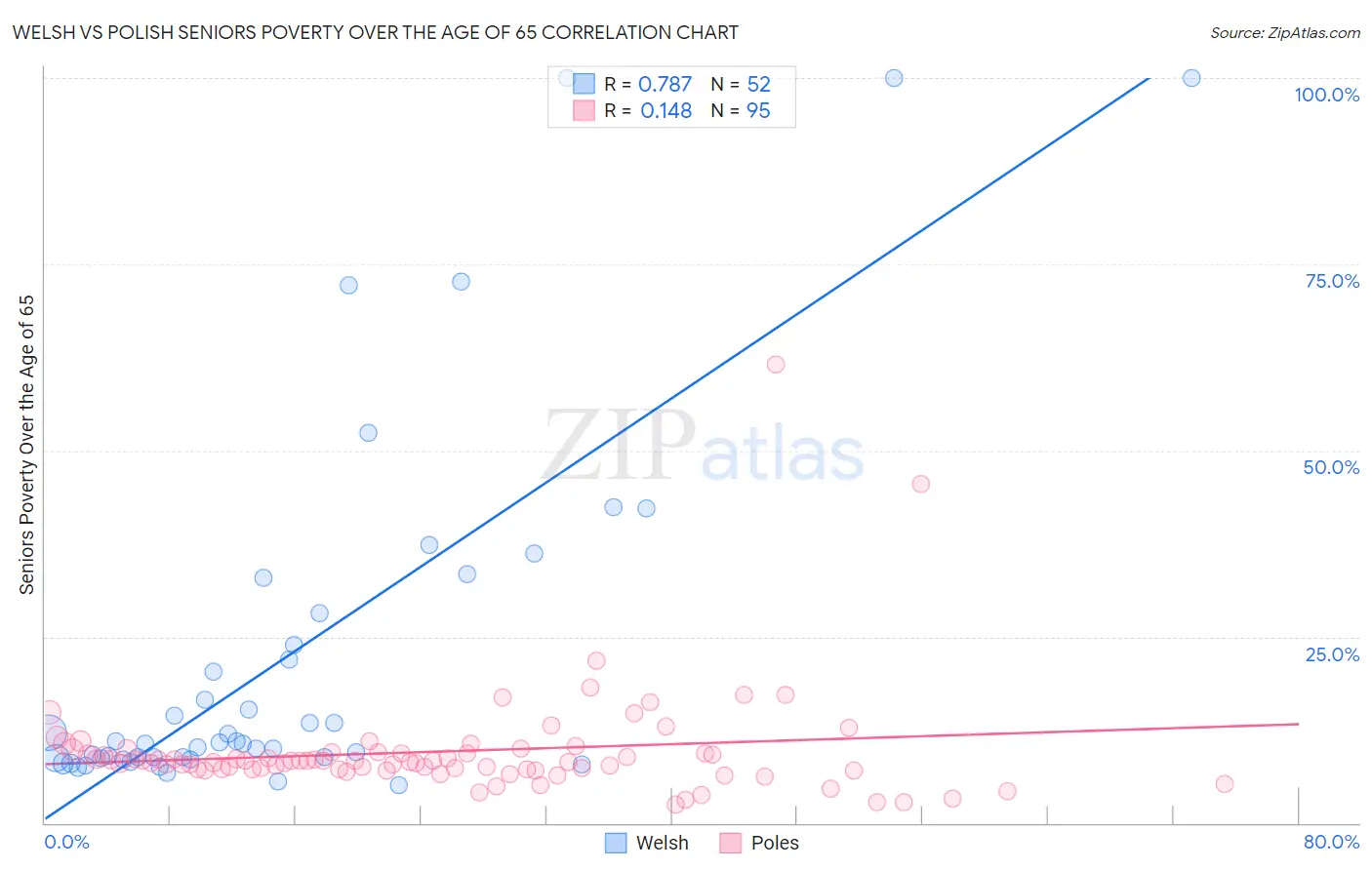 Welsh vs Polish Seniors Poverty Over the Age of 65