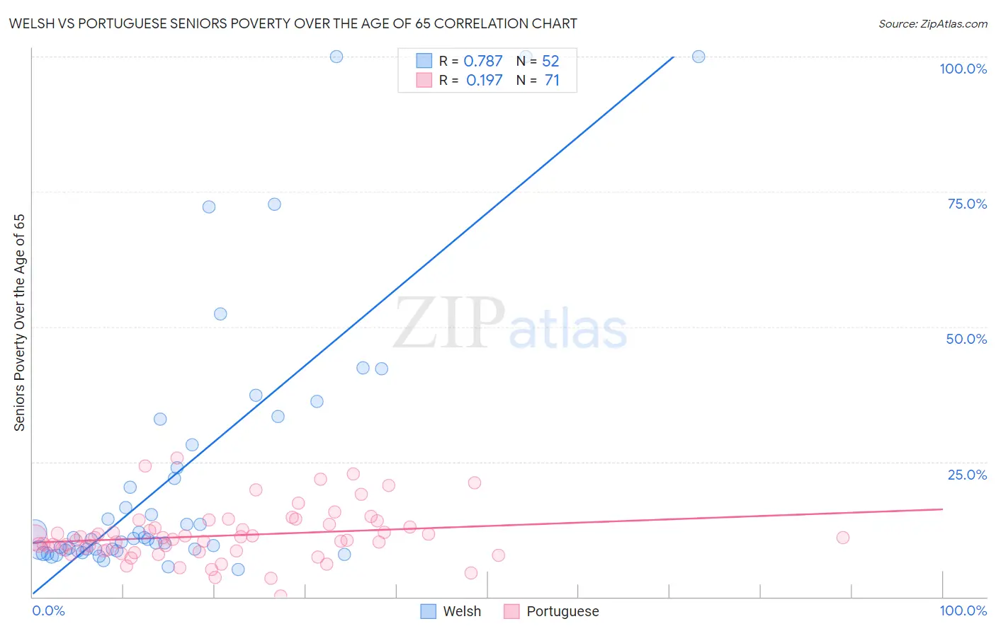 Welsh vs Portuguese Seniors Poverty Over the Age of 65