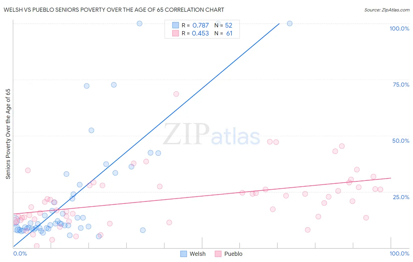 Welsh vs Pueblo Seniors Poverty Over the Age of 65