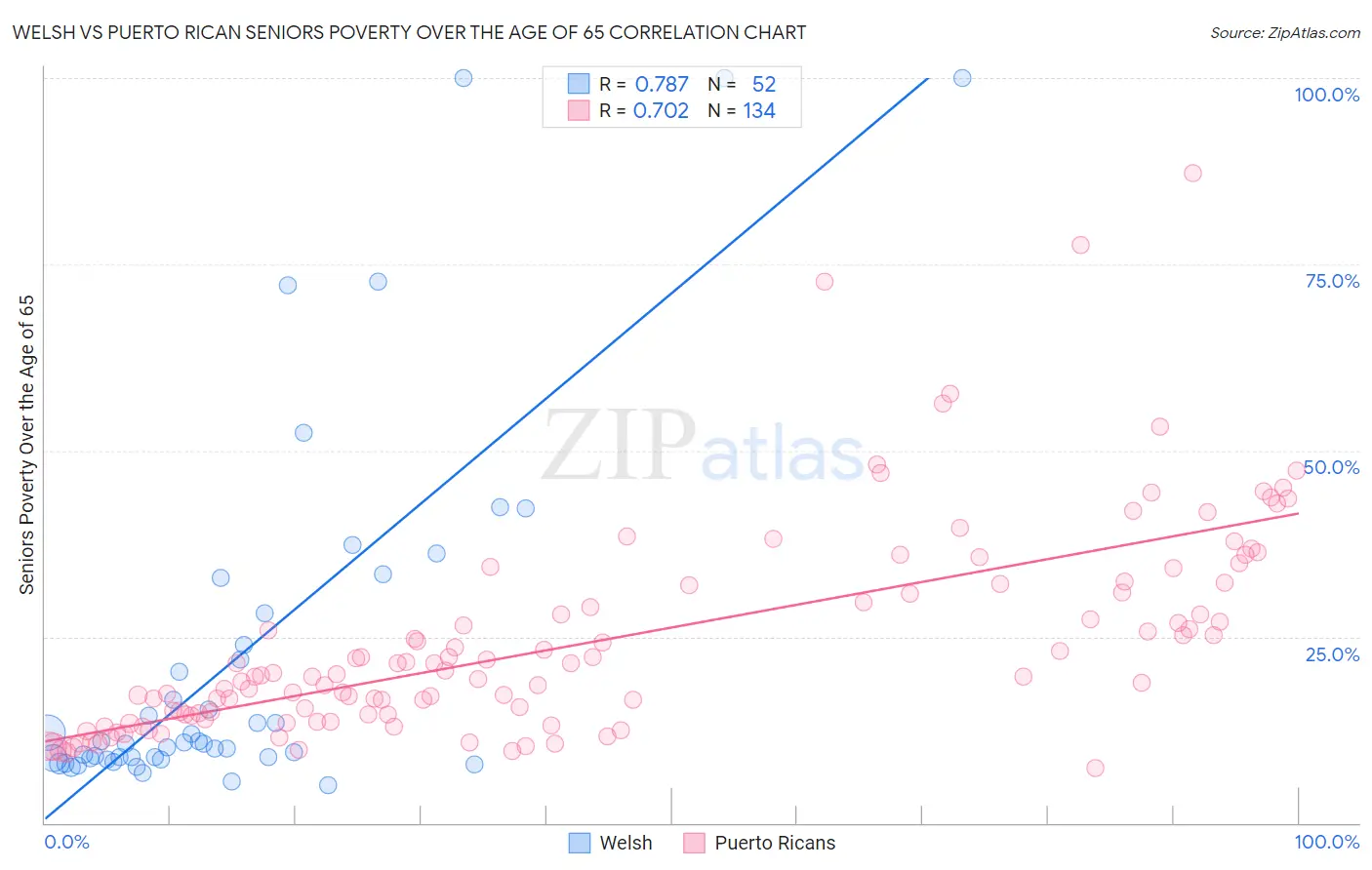Welsh vs Puerto Rican Seniors Poverty Over the Age of 65