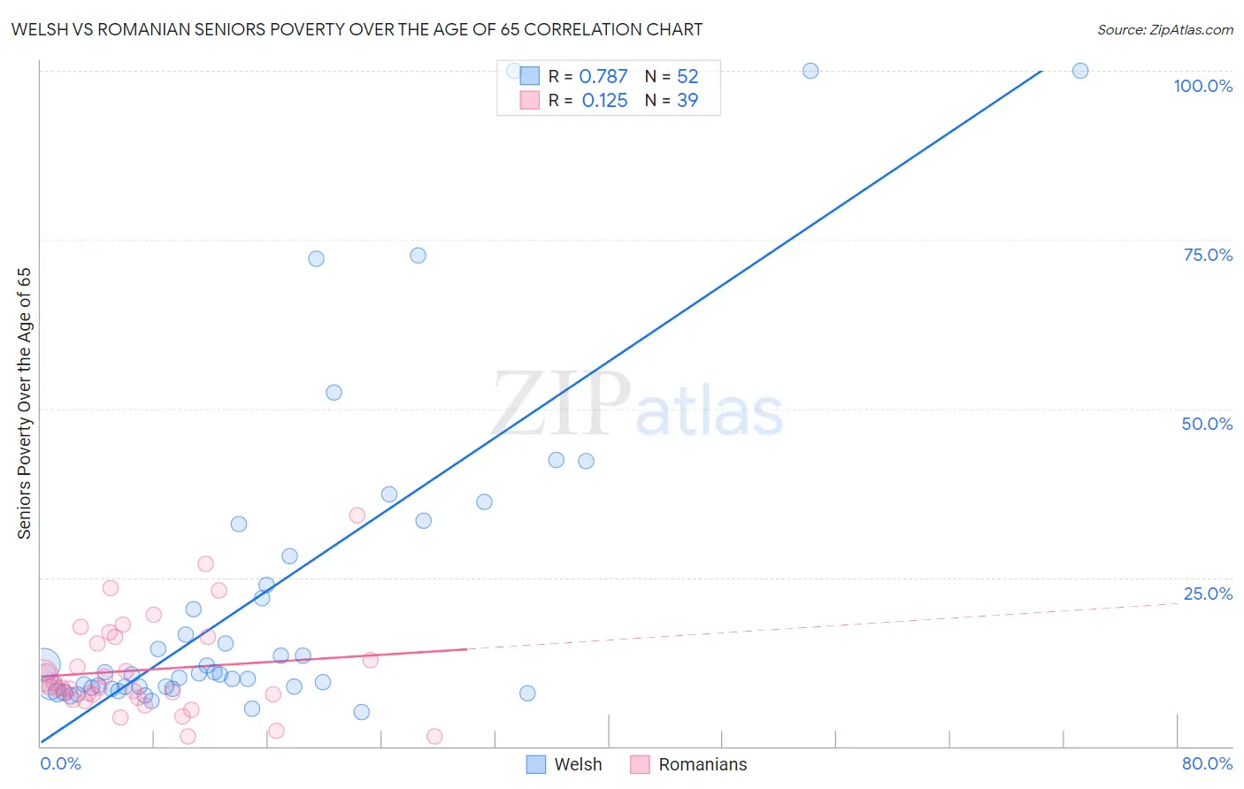 Welsh vs Romanian Seniors Poverty Over the Age of 65