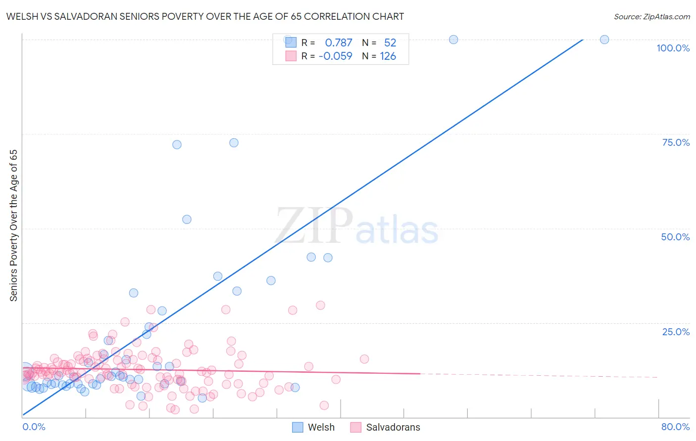 Welsh vs Salvadoran Seniors Poverty Over the Age of 65