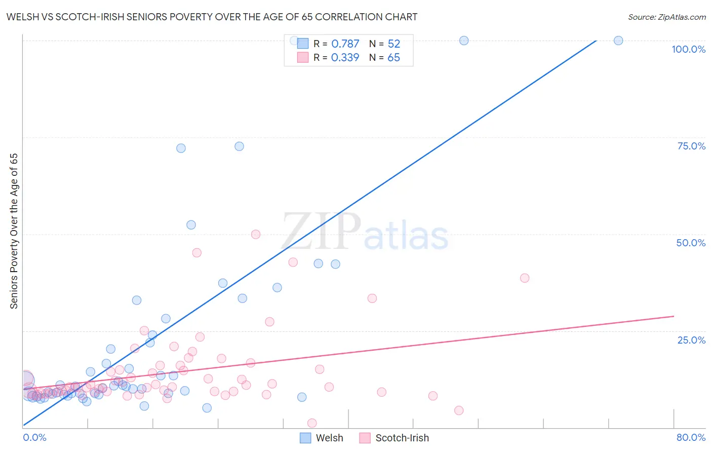 Welsh vs Scotch-Irish Seniors Poverty Over the Age of 65
