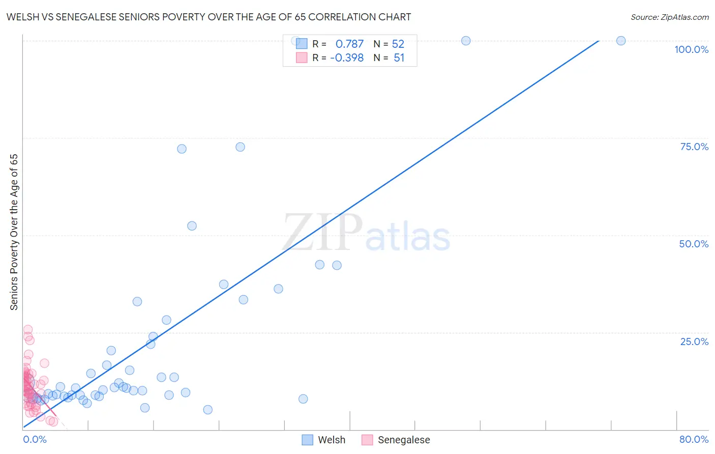 Welsh vs Senegalese Seniors Poverty Over the Age of 65