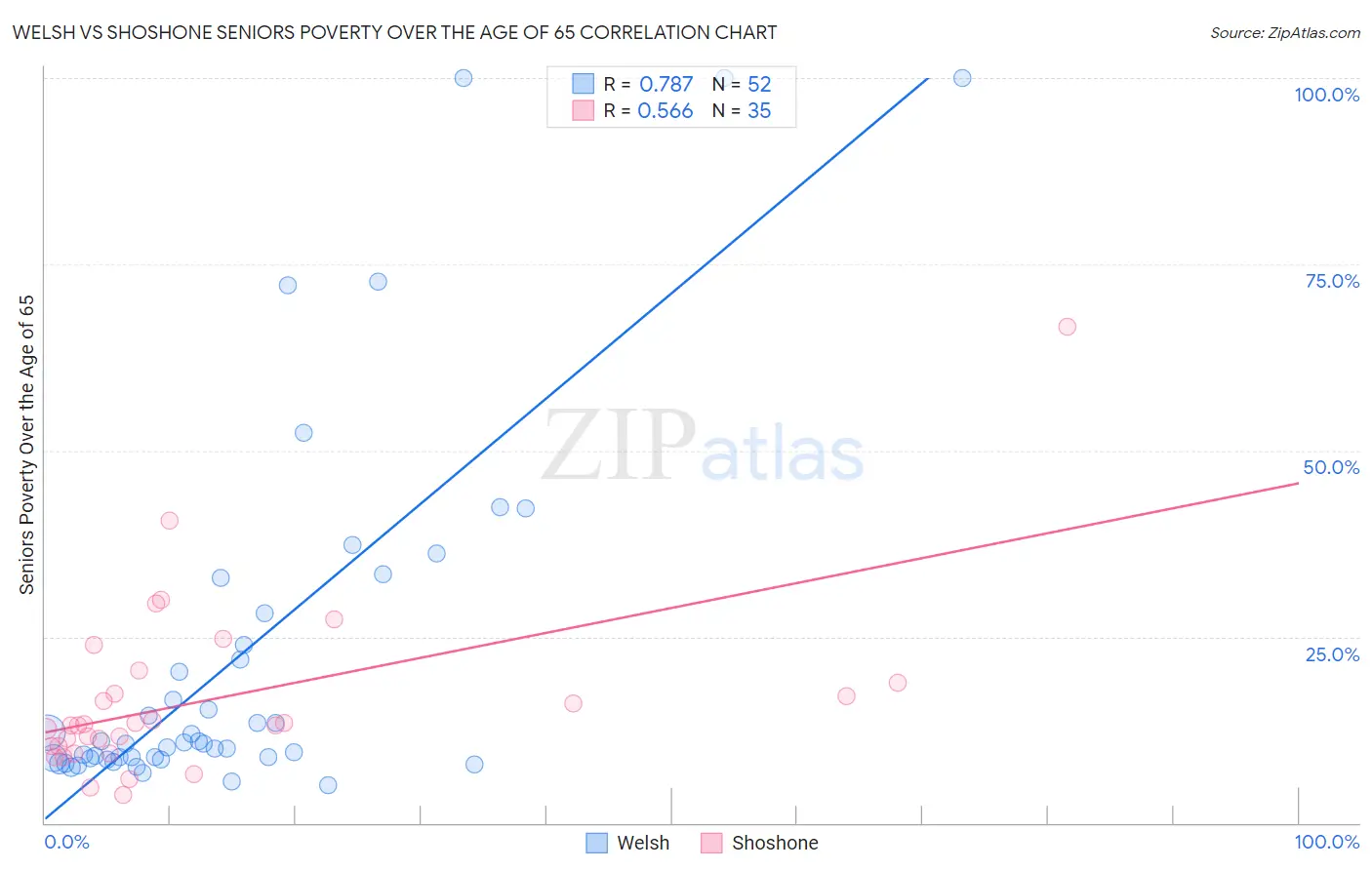 Welsh vs Shoshone Seniors Poverty Over the Age of 65
