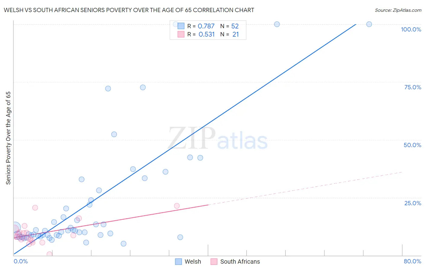 Welsh vs South African Seniors Poverty Over the Age of 65