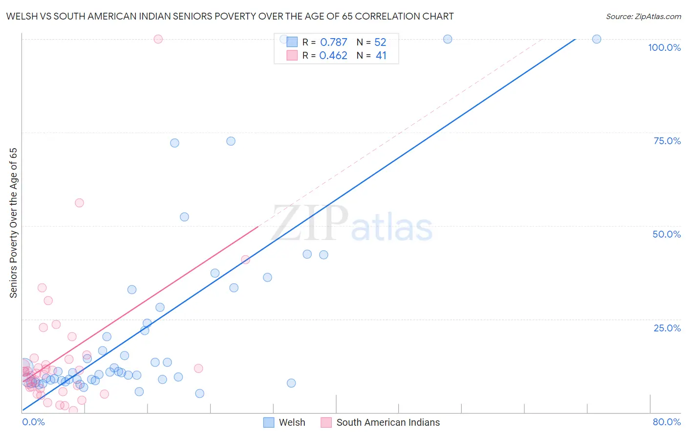 Welsh vs South American Indian Seniors Poverty Over the Age of 65