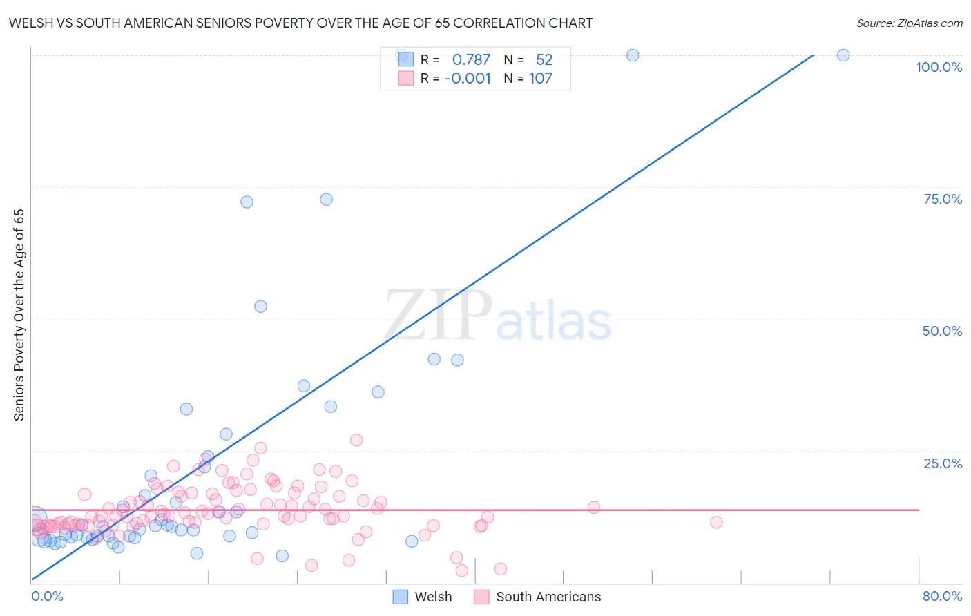 Welsh vs South American Seniors Poverty Over the Age of 65