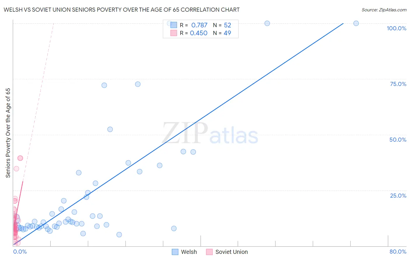 Welsh vs Soviet Union Seniors Poverty Over the Age of 65