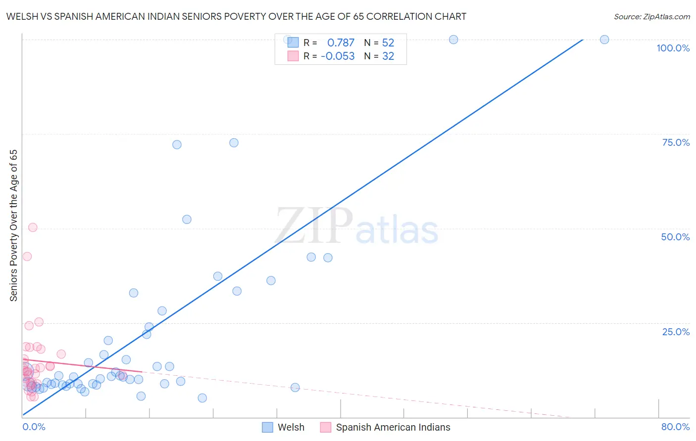Welsh vs Spanish American Indian Seniors Poverty Over the Age of 65