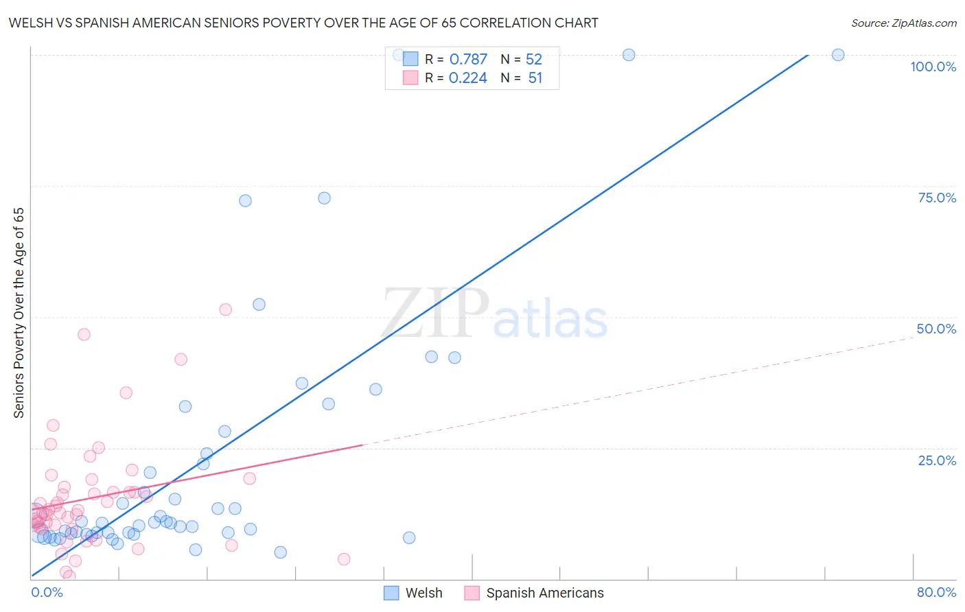 Welsh vs Spanish American Seniors Poverty Over the Age of 65