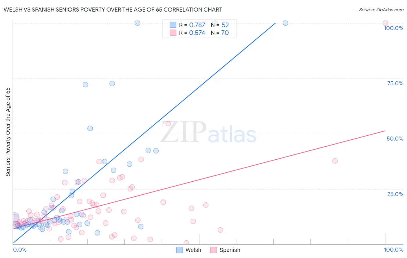 Welsh vs Spanish Seniors Poverty Over the Age of 65
