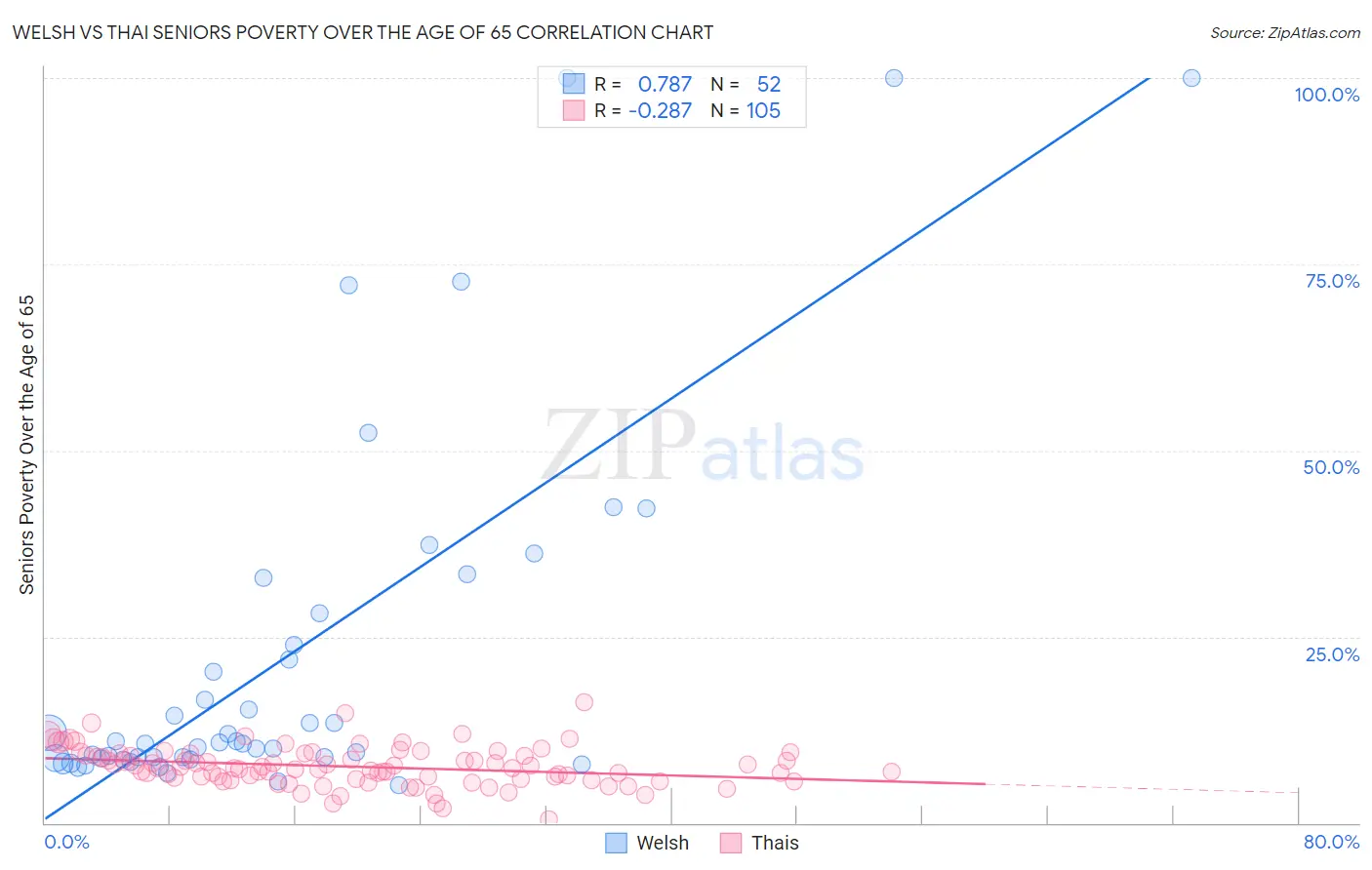 Welsh vs Thai Seniors Poverty Over the Age of 65