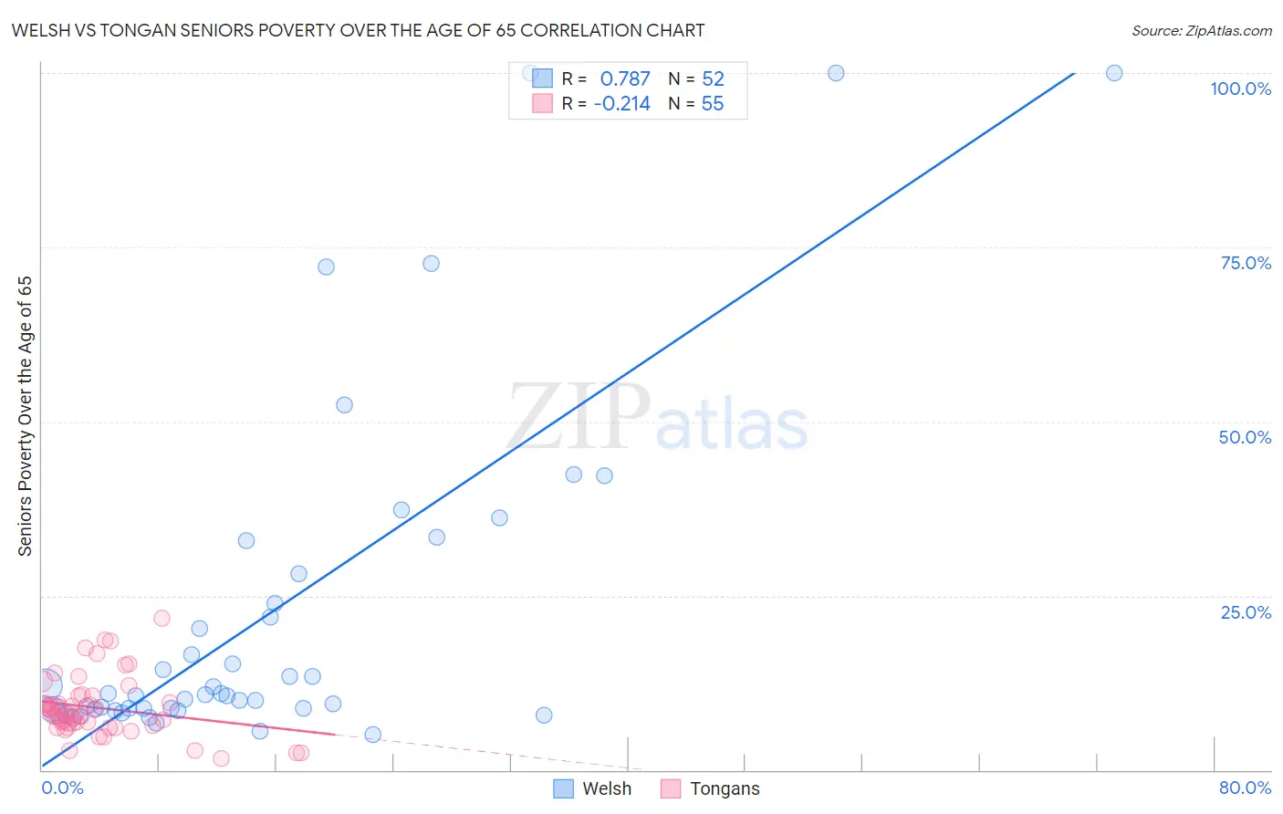 Welsh vs Tongan Seniors Poverty Over the Age of 65