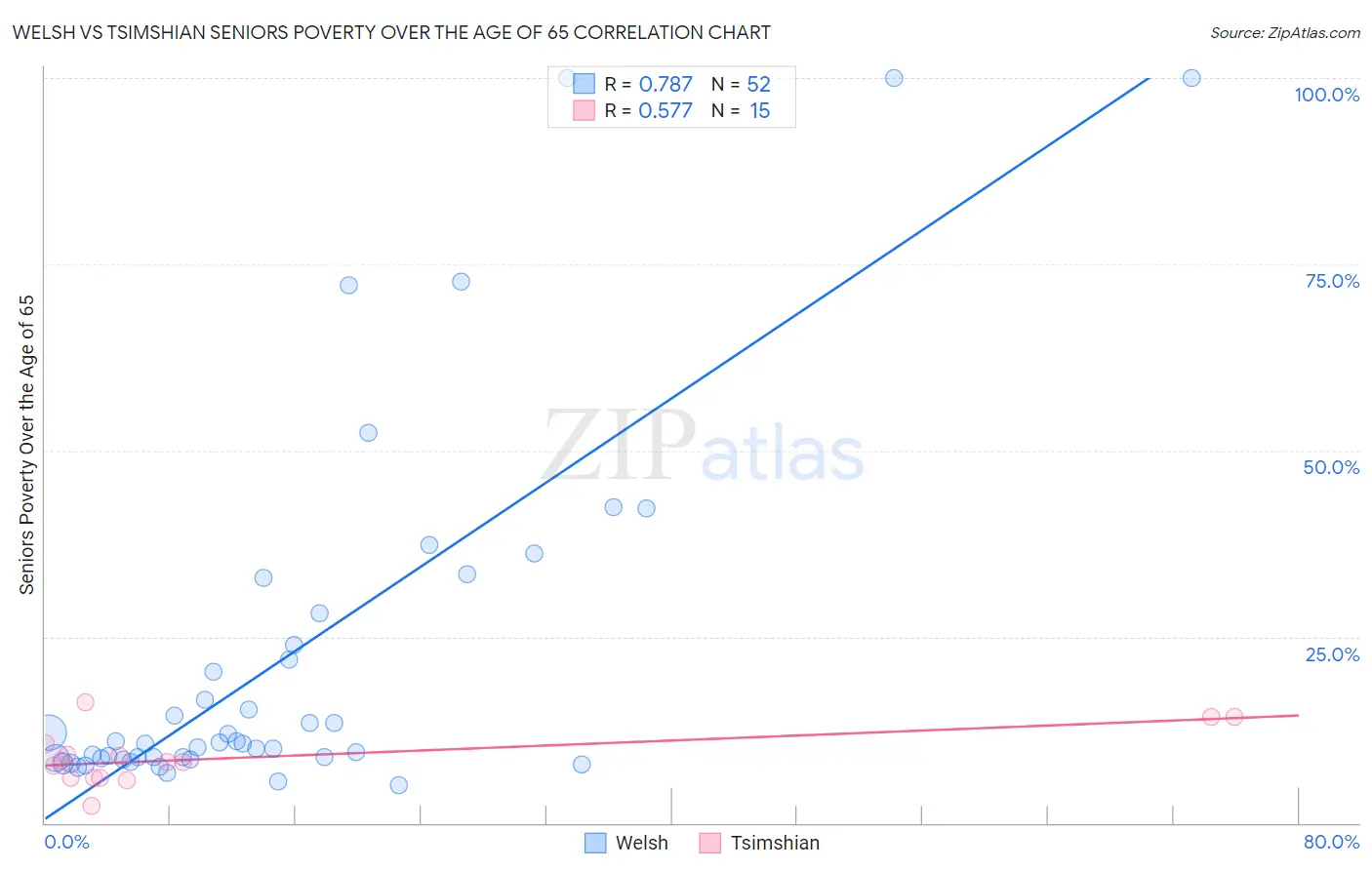 Welsh vs Tsimshian Seniors Poverty Over the Age of 65