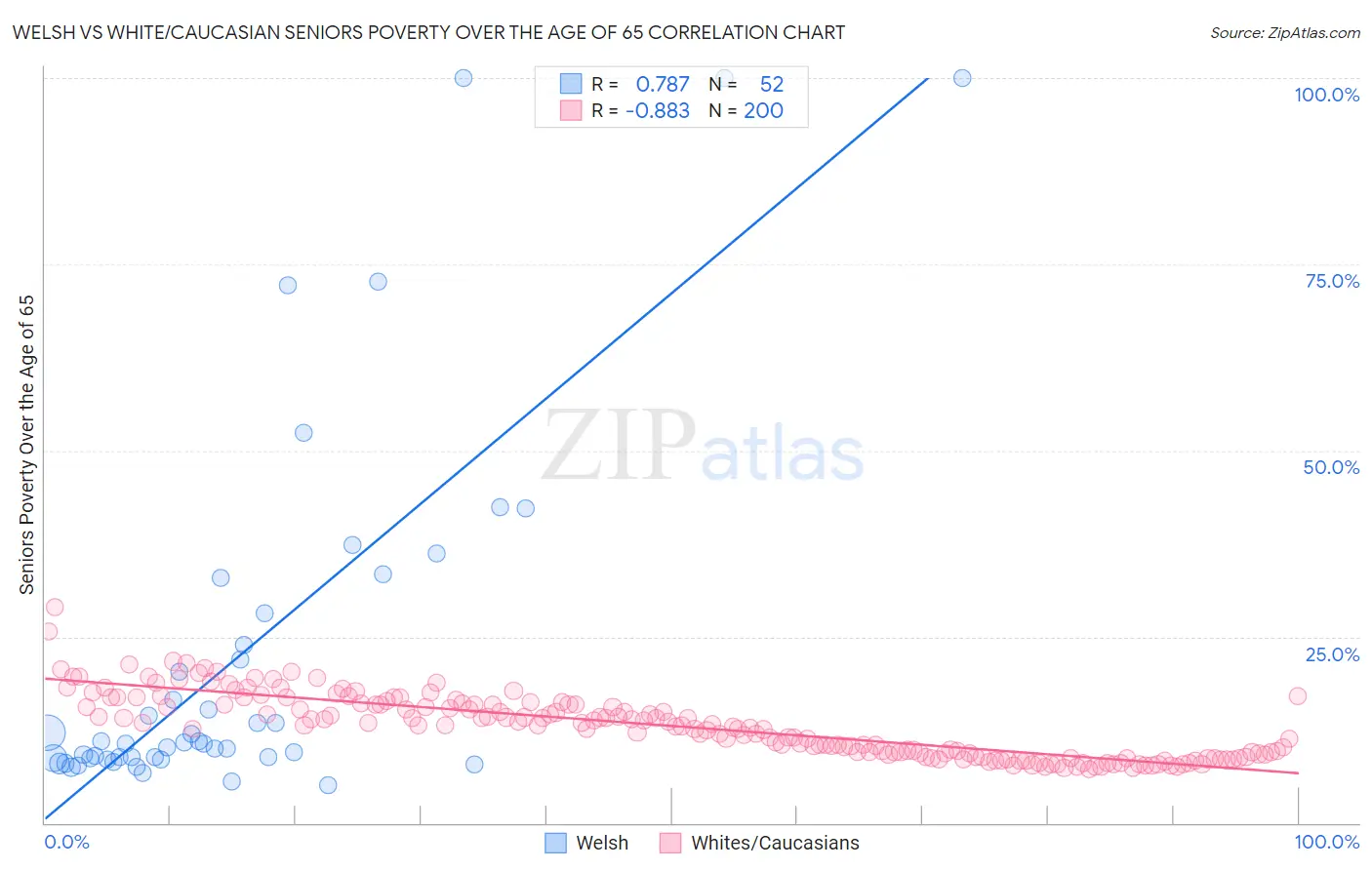 Welsh vs White/Caucasian Seniors Poverty Over the Age of 65