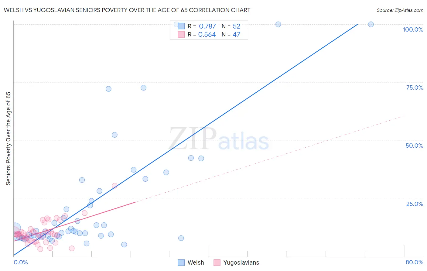 Welsh vs Yugoslavian Seniors Poverty Over the Age of 65