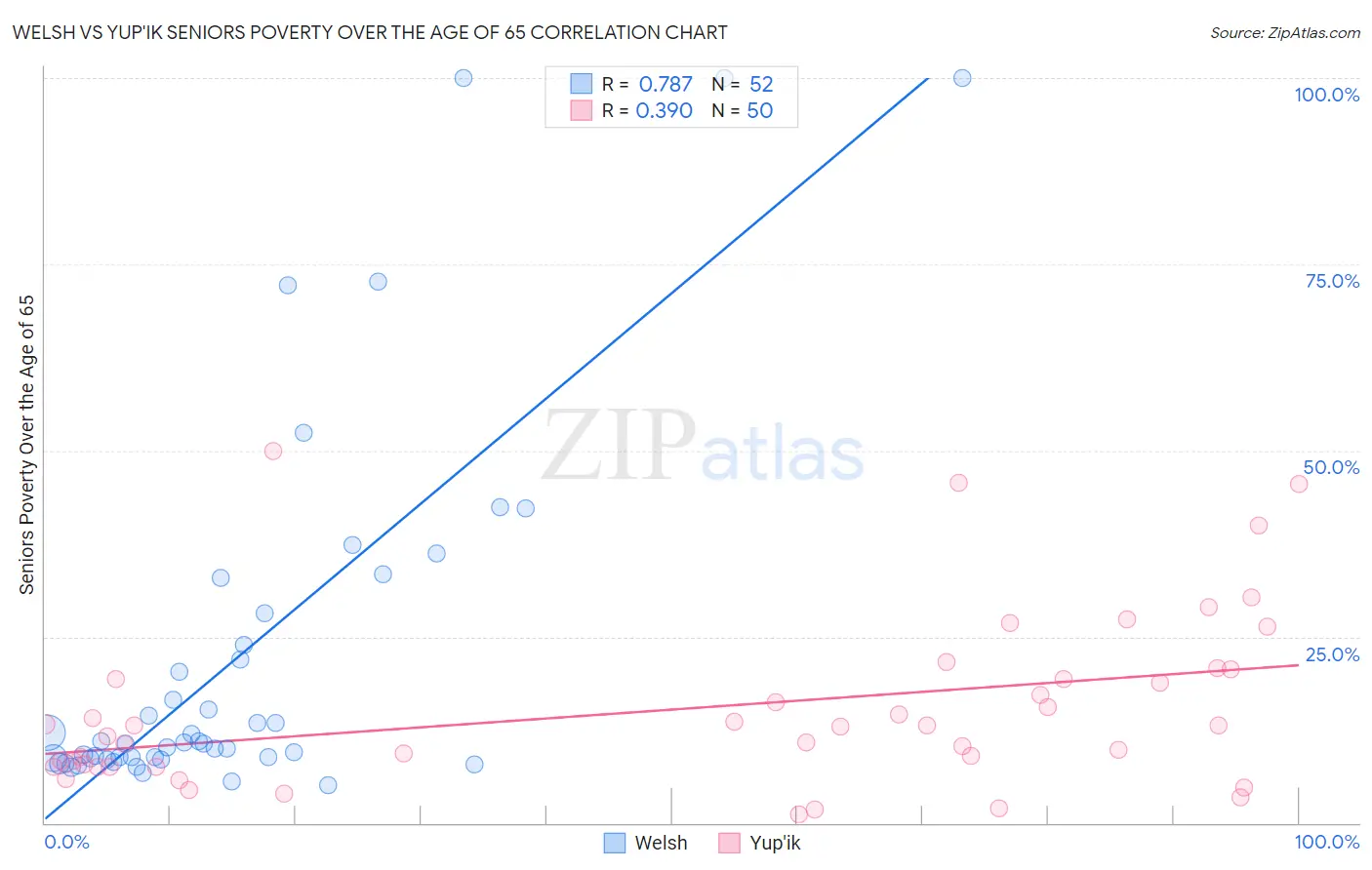 Welsh vs Yup'ik Seniors Poverty Over the Age of 65