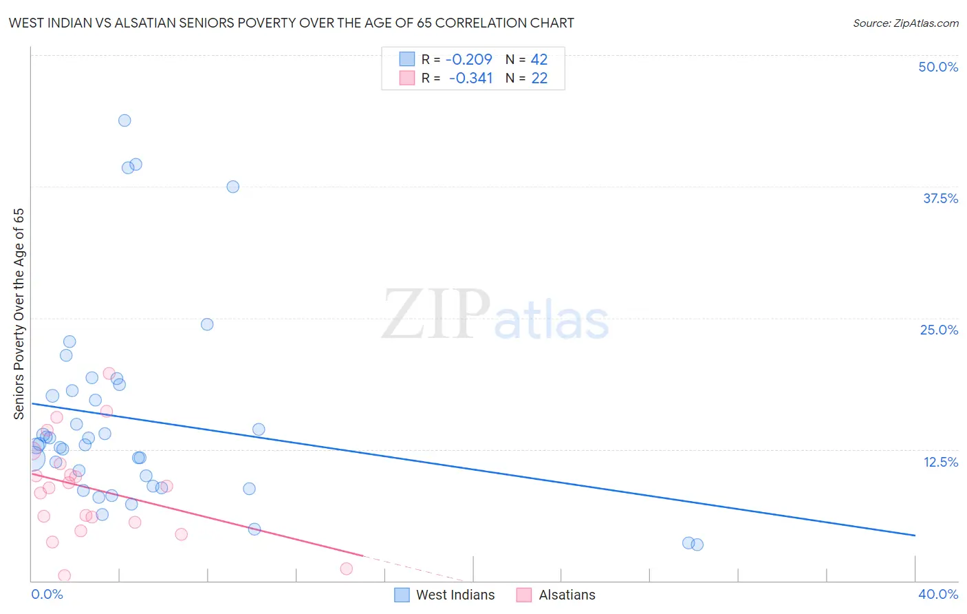 West Indian vs Alsatian Seniors Poverty Over the Age of 65