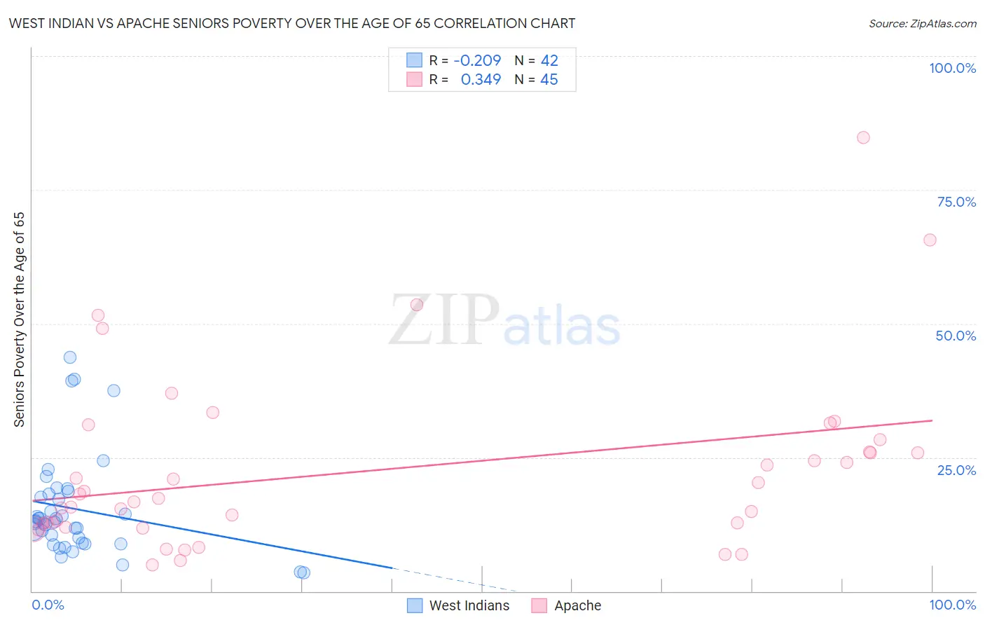 West Indian vs Apache Seniors Poverty Over the Age of 65