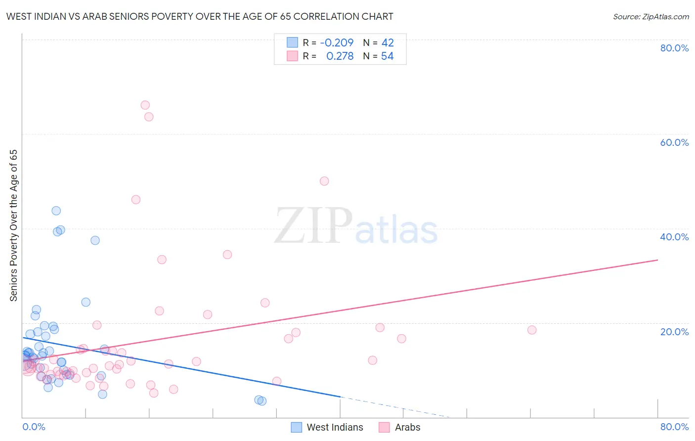 West Indian vs Arab Seniors Poverty Over the Age of 65
