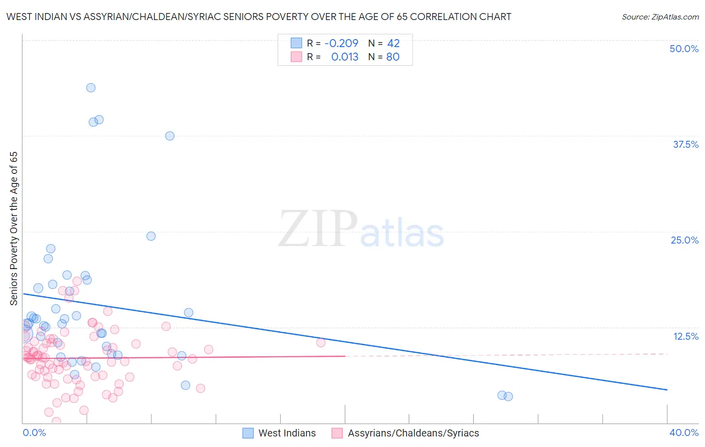 West Indian vs Assyrian/Chaldean/Syriac Seniors Poverty Over the Age of 65