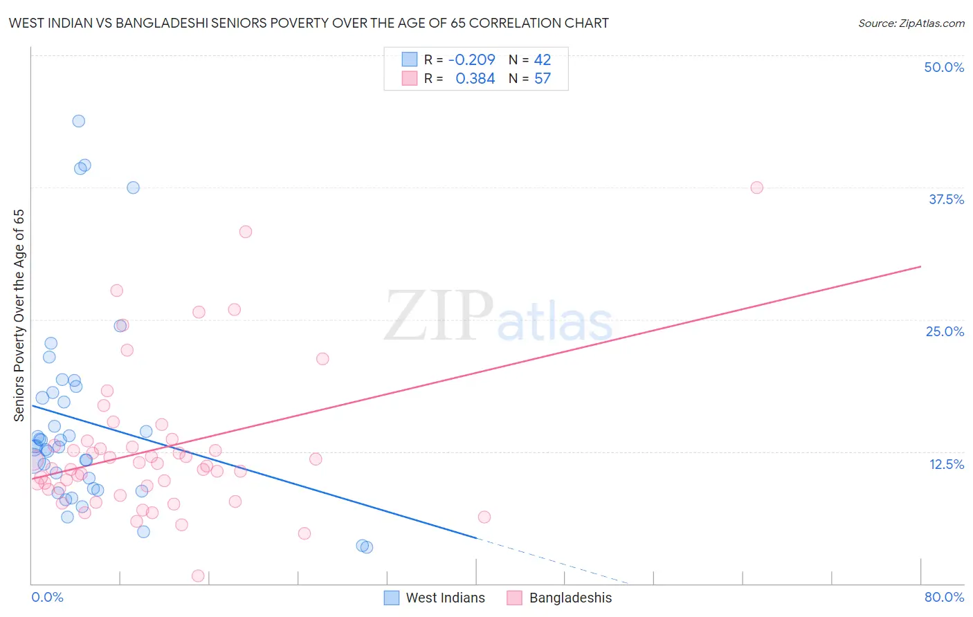 West Indian vs Bangladeshi Seniors Poverty Over the Age of 65