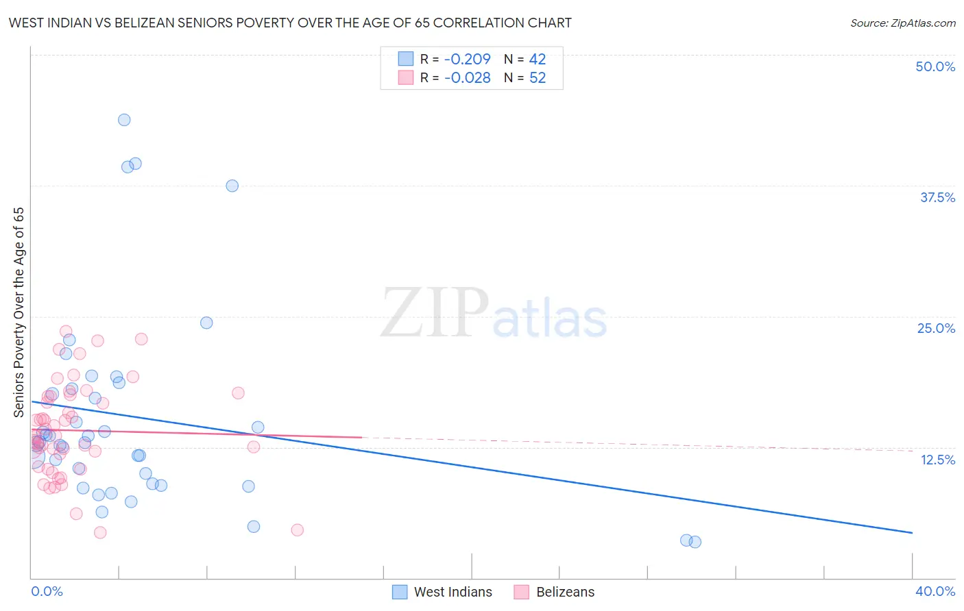 West Indian vs Belizean Seniors Poverty Over the Age of 65