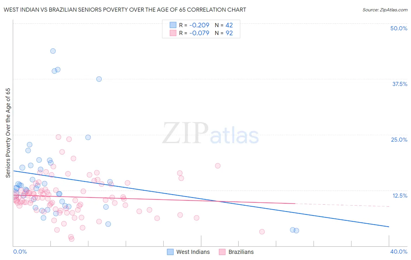 West Indian vs Brazilian Seniors Poverty Over the Age of 65