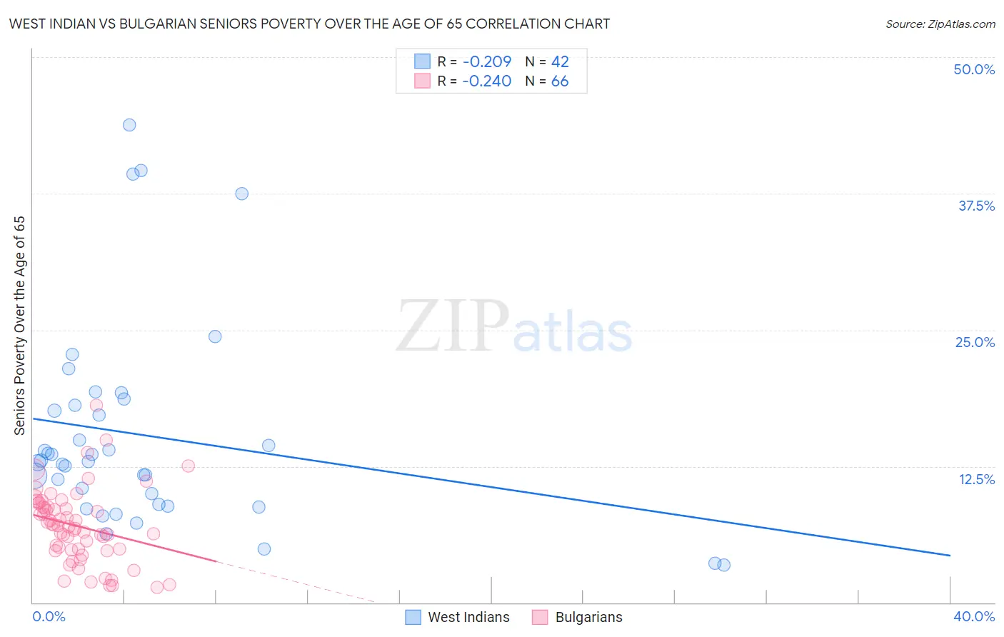 West Indian vs Bulgarian Seniors Poverty Over the Age of 65