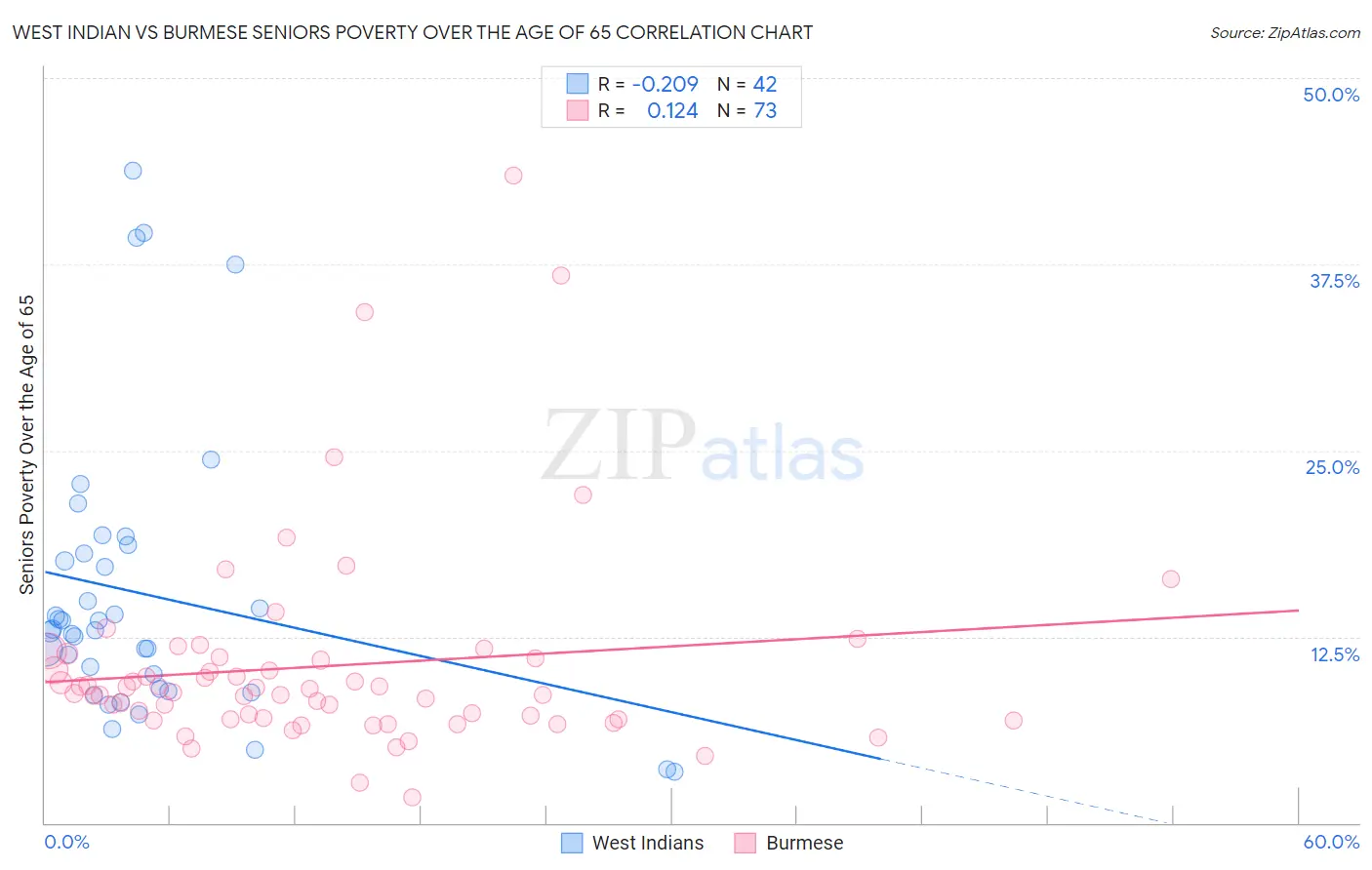 West Indian vs Burmese Seniors Poverty Over the Age of 65