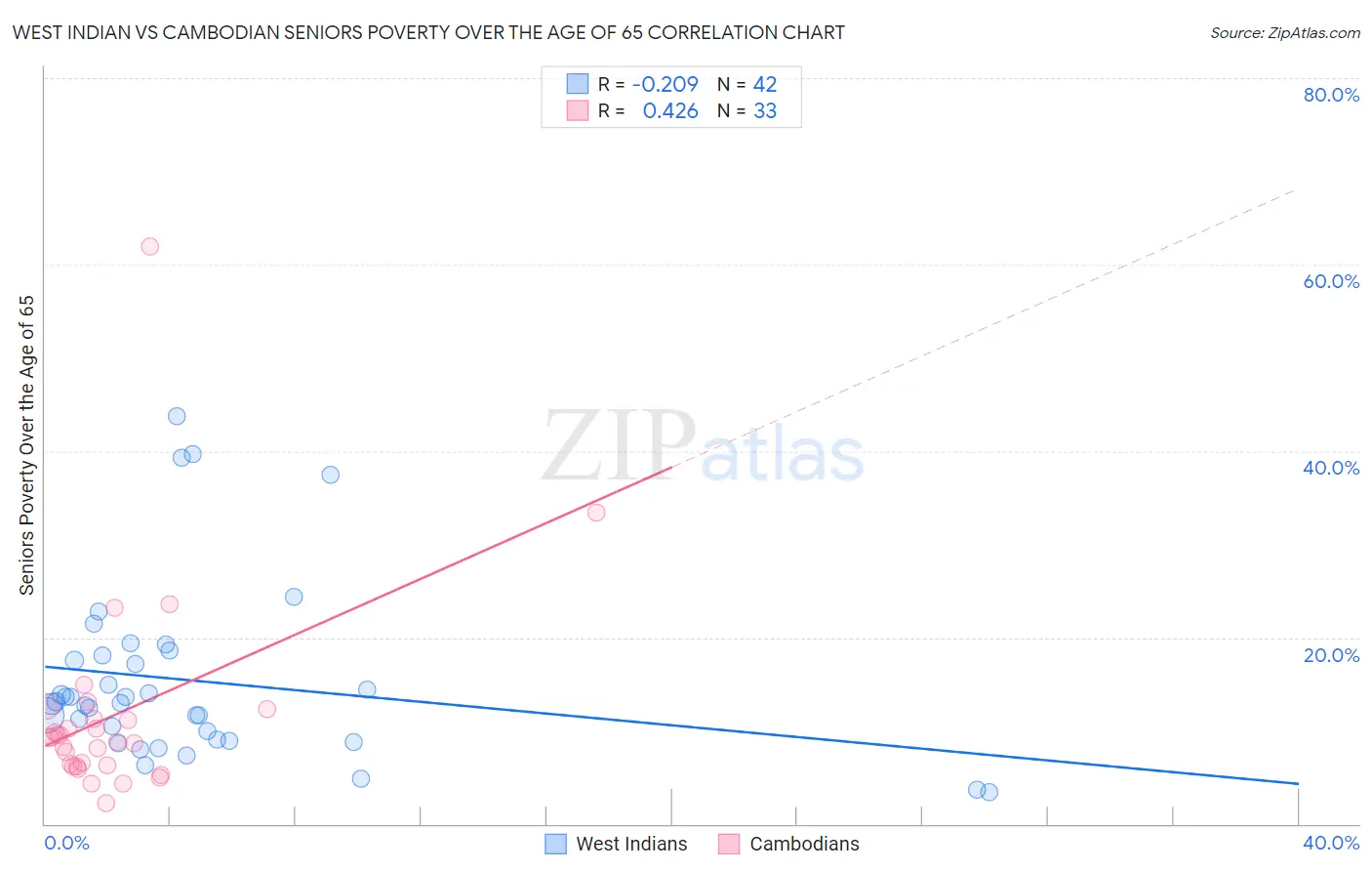 West Indian vs Cambodian Seniors Poverty Over the Age of 65