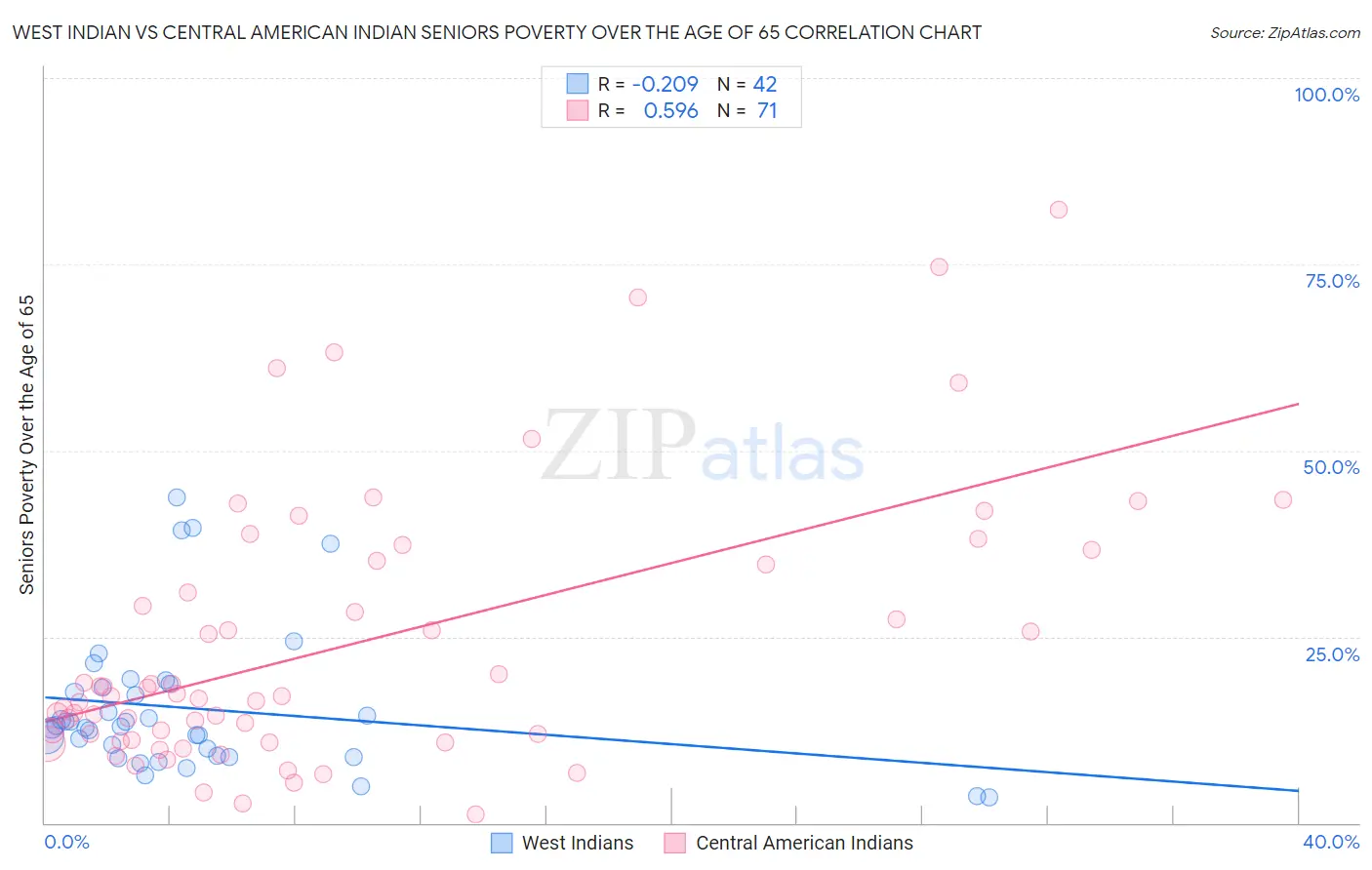 West Indian vs Central American Indian Seniors Poverty Over the Age of 65