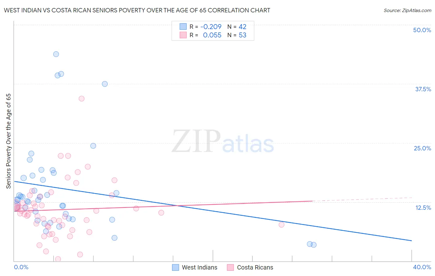 West Indian vs Costa Rican Seniors Poverty Over the Age of 65