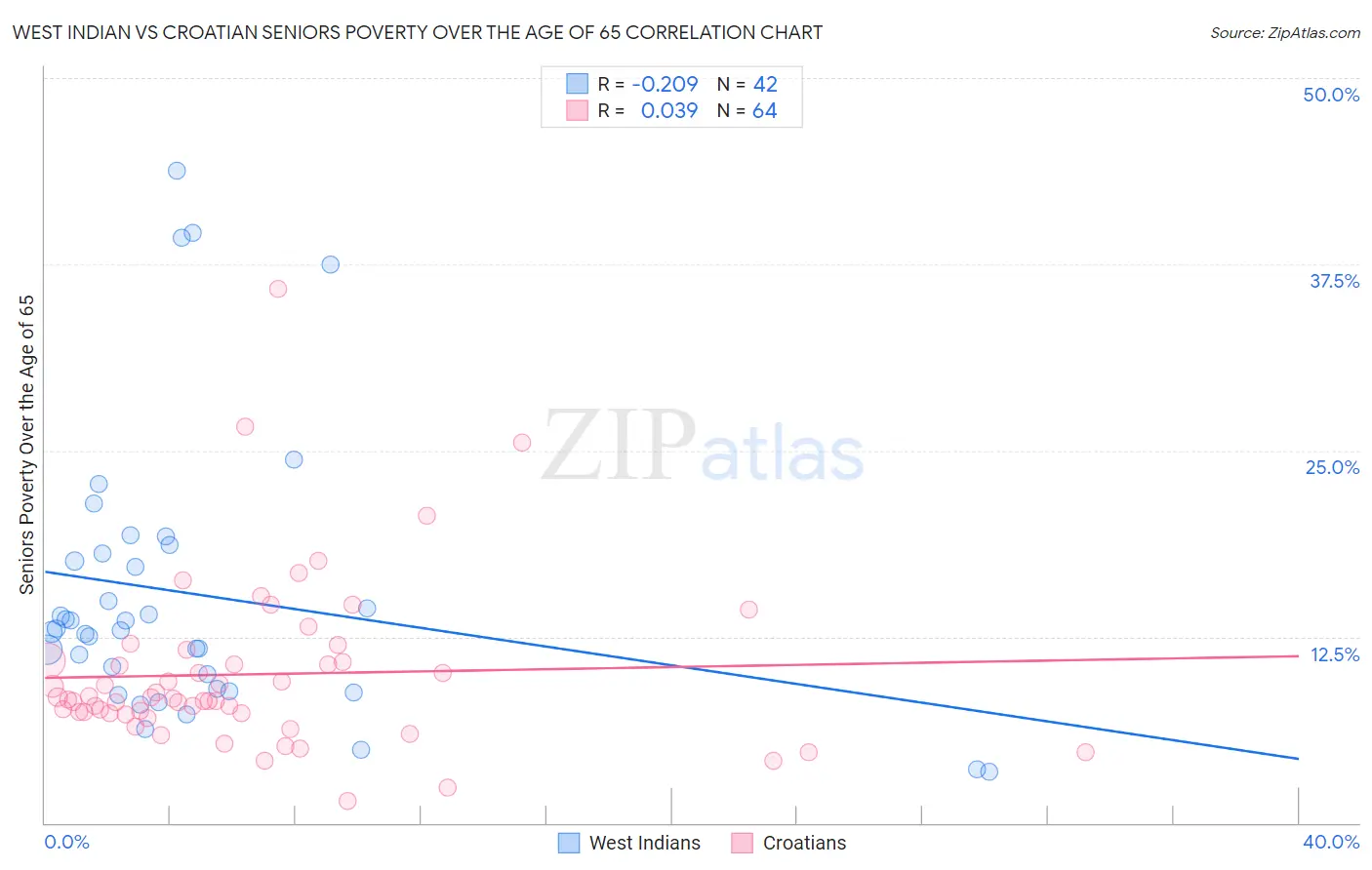 West Indian vs Croatian Seniors Poverty Over the Age of 65