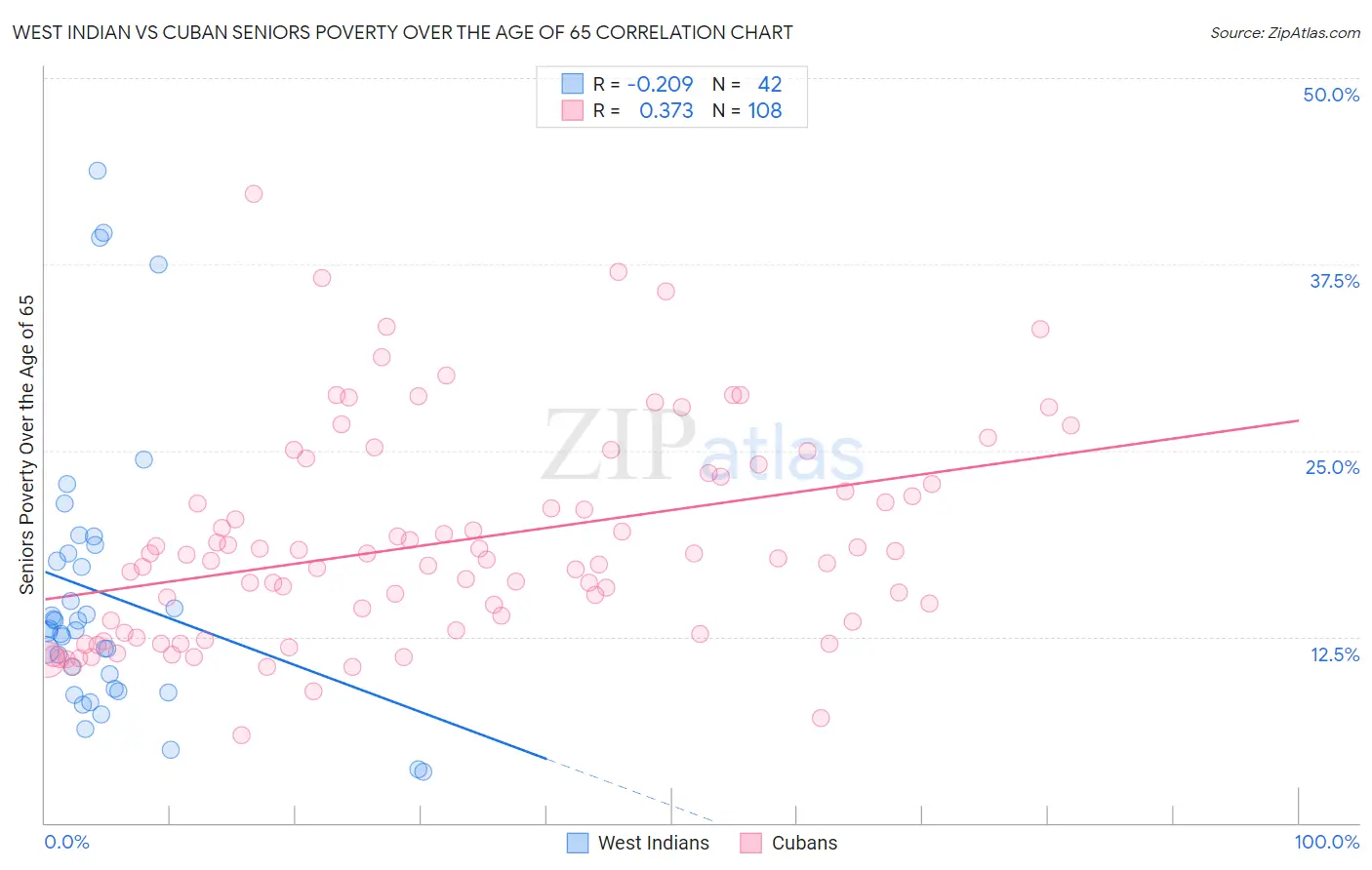 West Indian vs Cuban Seniors Poverty Over the Age of 65