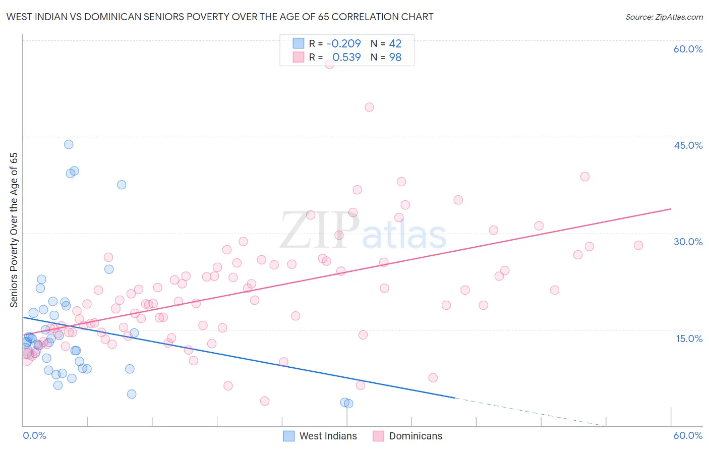 West Indian vs Dominican Seniors Poverty Over the Age of 65