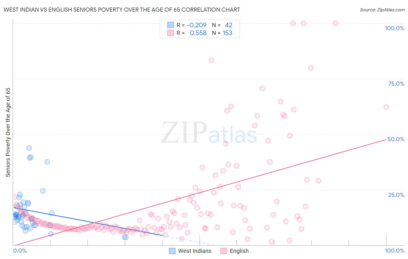 West Indian vs English Seniors Poverty Over the Age of 65
