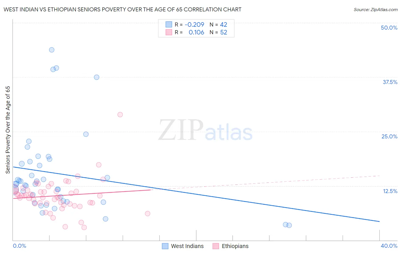 West Indian vs Ethiopian Seniors Poverty Over the Age of 65