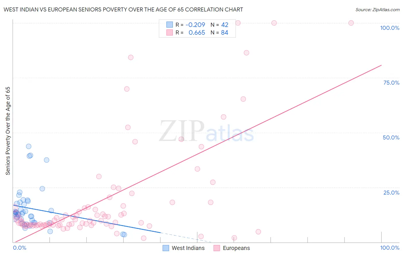 West Indian vs European Seniors Poverty Over the Age of 65
