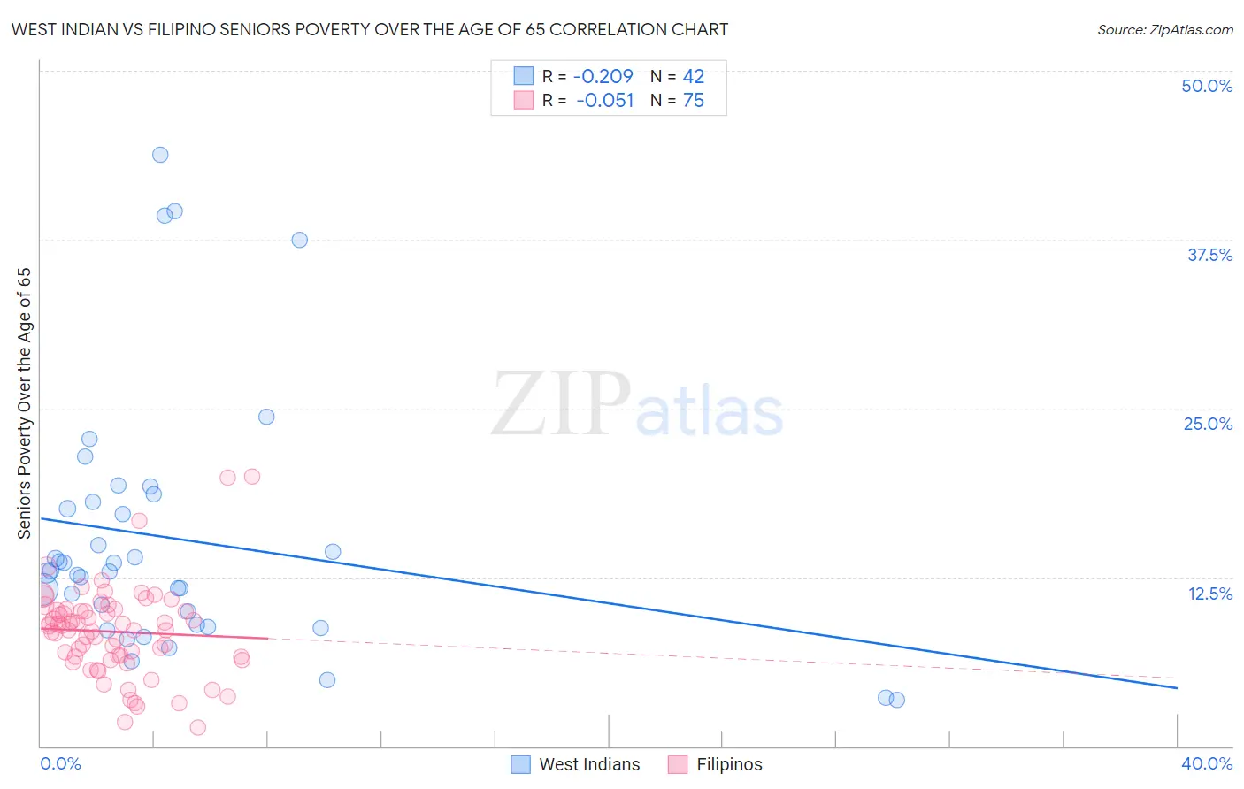 West Indian vs Filipino Seniors Poverty Over the Age of 65