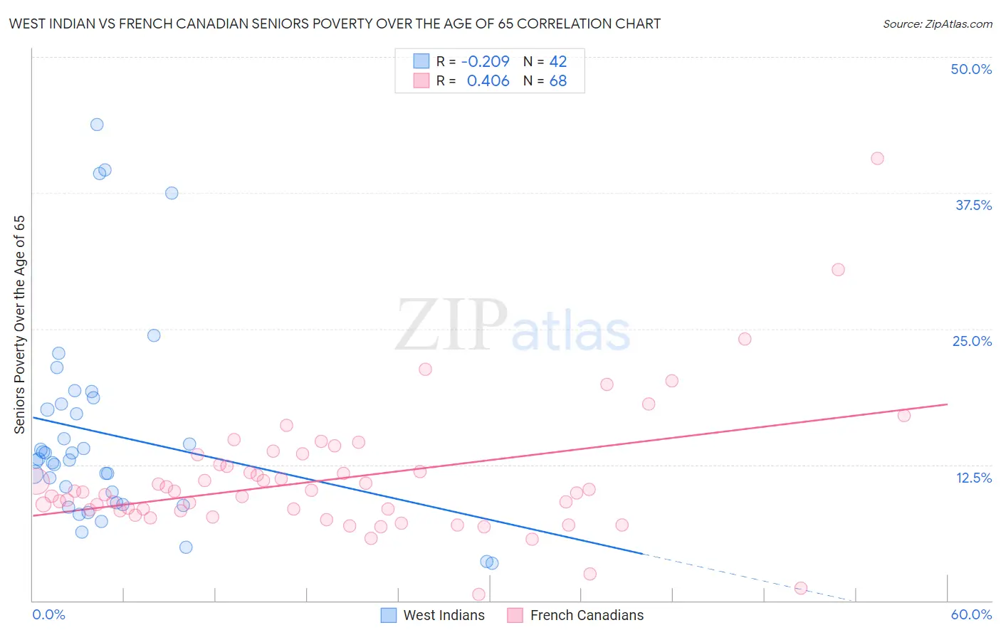 West Indian vs French Canadian Seniors Poverty Over the Age of 65