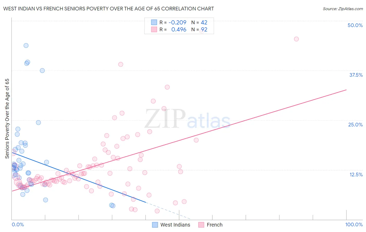 West Indian vs French Seniors Poverty Over the Age of 65