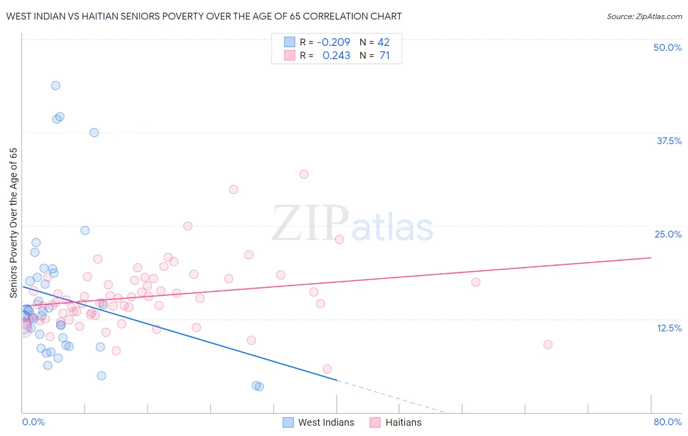 West Indian vs Haitian Seniors Poverty Over the Age of 65