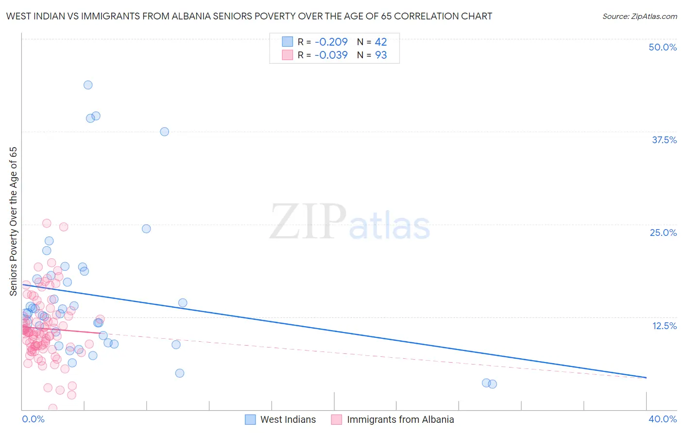 West Indian vs Immigrants from Albania Seniors Poverty Over the Age of 65