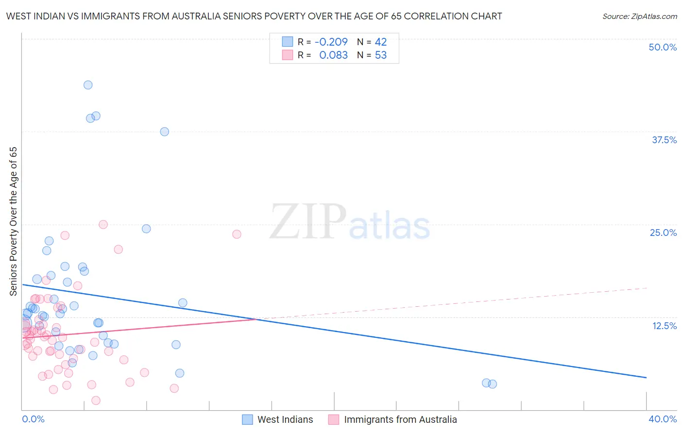 West Indian vs Immigrants from Australia Seniors Poverty Over the Age of 65