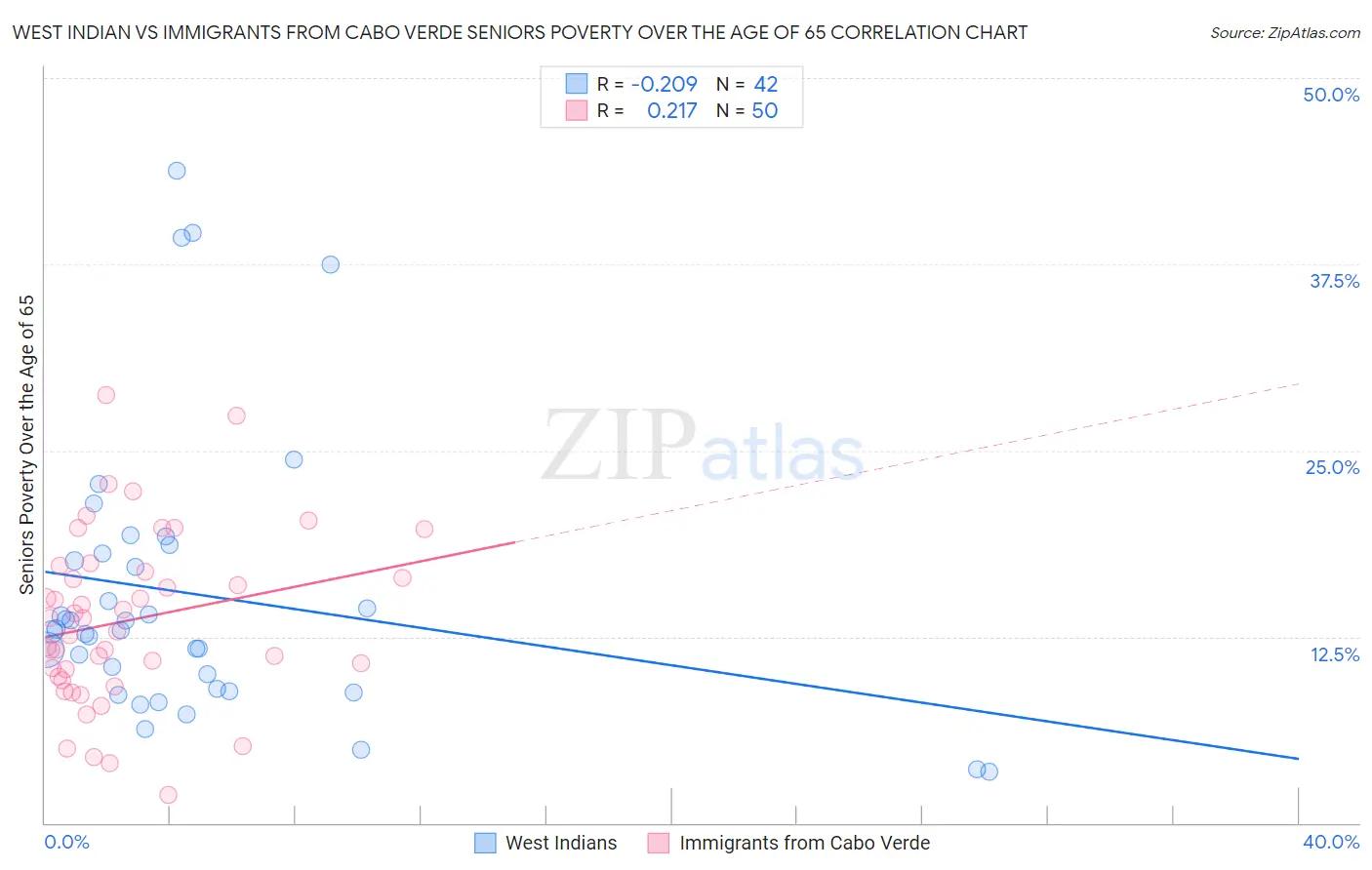 West Indian vs Immigrants from Cabo Verde Seniors Poverty Over the Age of 65