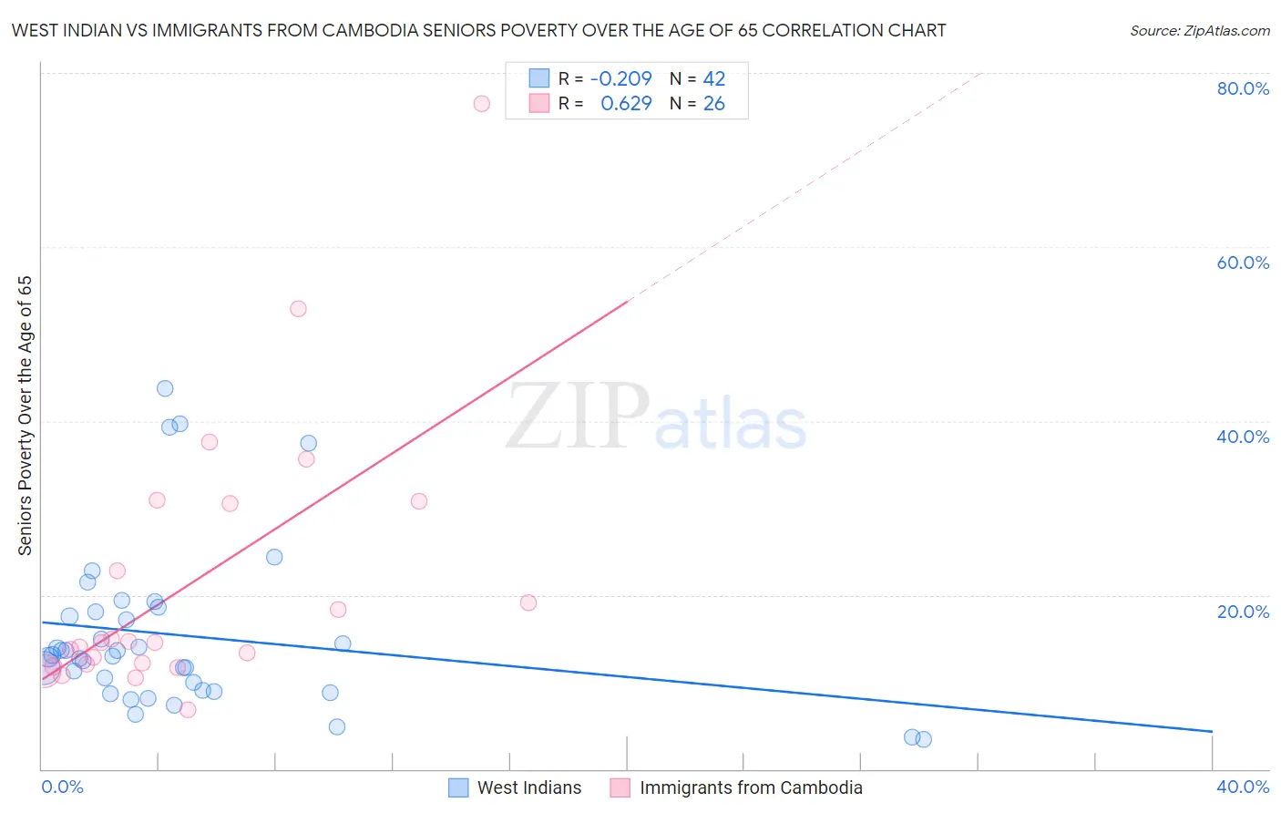 West Indian vs Immigrants from Cambodia Seniors Poverty Over the Age of 65