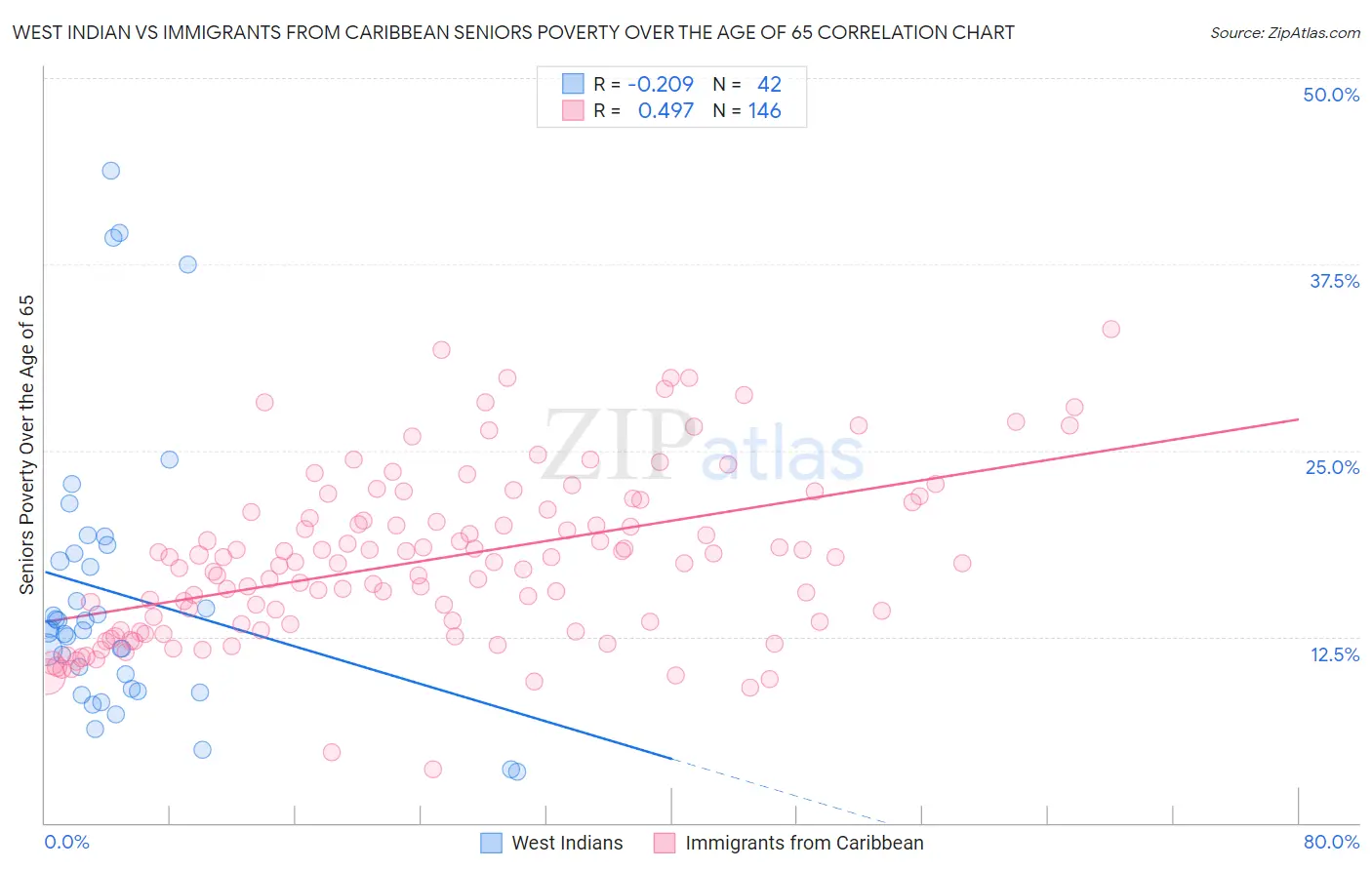 West Indian vs Immigrants from Caribbean Seniors Poverty Over the Age of 65