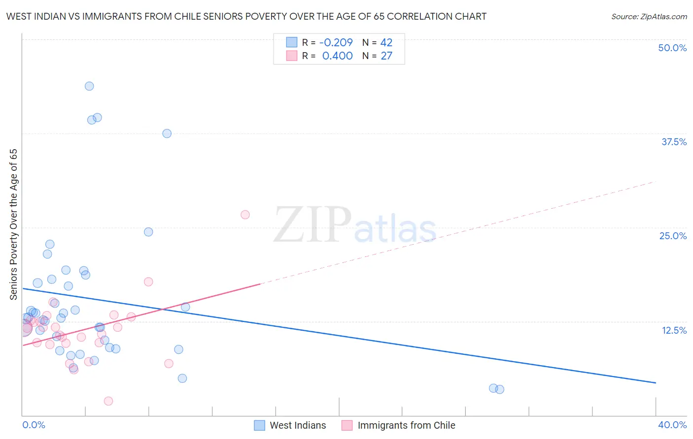 West Indian vs Immigrants from Chile Seniors Poverty Over the Age of 65